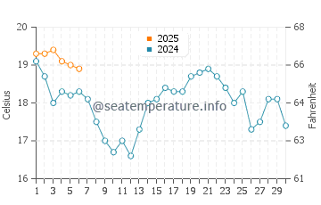 Temperature dell'acqua a North Channel a settembre