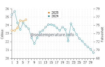 North East water temp chart in September