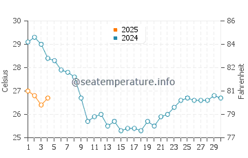 North Forest Beach water temp chart in September