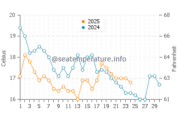 North Hampton water temp chart in September