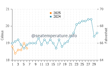 North Haven water temp chart in September