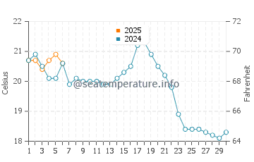 North Kingstown water temp chart in September