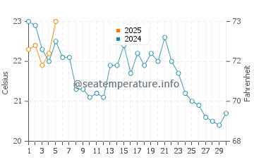 Temperature dell'acqua a North Middletown a settembre