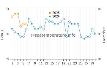 North Palm Beach water temp chart in September