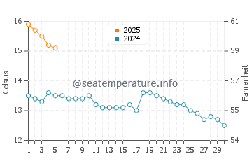 Temperature dell'acqua a North Queensferry a settembre