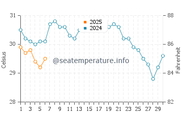 North Redington Beach water temp chart in September
