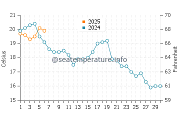 North Rustico water temp chart in September