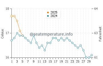Temperature dell'acqua a North Sands a settembre