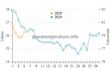 Temperature dell'acqua a North Topsail Beach a settembre