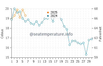 North Truro water temp chart in September