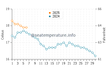 Temperature dell'acqua a Northam a settembre