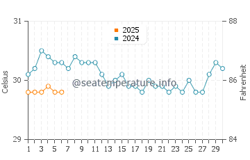Wassertemperatur Rota im September