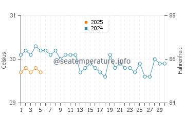 Temperature dell'acqua a San Jose a settembre