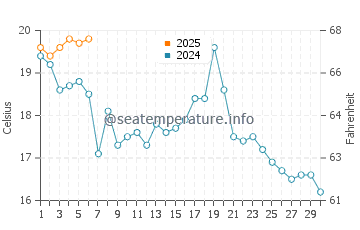 Northumberland Strait water temp chart in September
