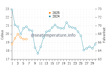 Norton Shores water temp chart in September