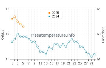 Temperature dell'acqua a Noss Mayo a settembre
