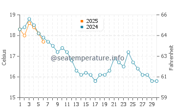 Temperature dell'acqua a Nostang a settembre