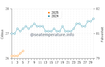 Temperature dell'acqua a Nosy Be a settembre
