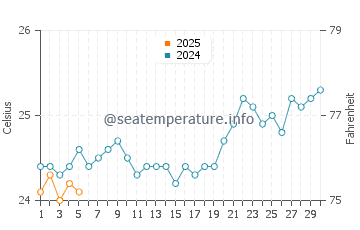 Temperature dell'acqua a Nosy Varika a settembre