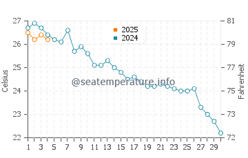 Nou Barris water temp chart in September