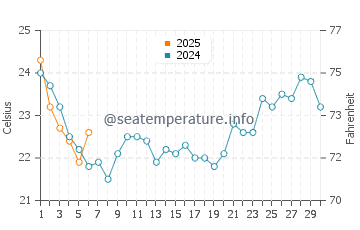Temperature dell'acqua a Nouadhibou a settembre
