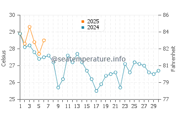 Temperature dell'acqua a Nouakchott a settembre