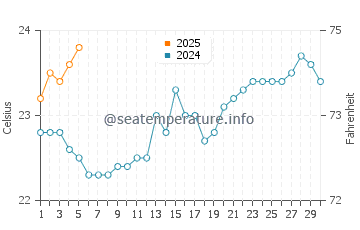 Temperatura vode u Nouméa u rujnu