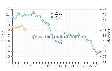Nove Varpno water temp chart in September
