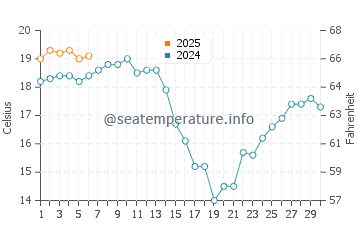 Novellana water temp chart in September