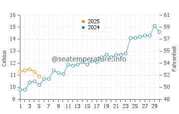 Nueva Atlantis water temp chart in September