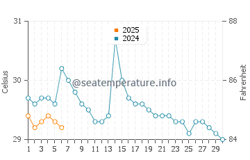 Temperatura da água em Nueva Gorgona em setembro
