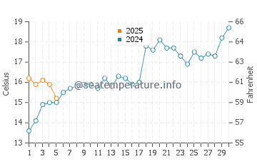 Temperature dell'acqua a Nueva Palmira a settembre
