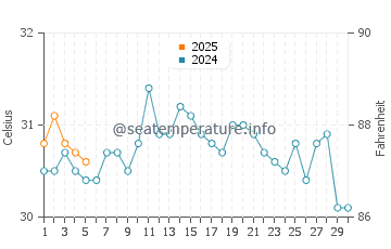Nuevitas water temp chart in September