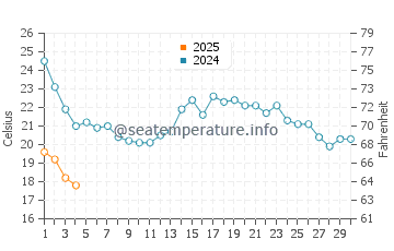 Nuevo Portil water temp chart in September