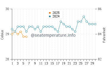 Wassertemperatur Nukunonu im September