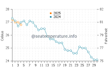 Nules beach water temp chart in September