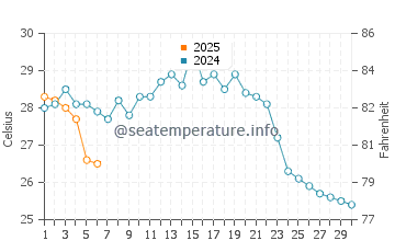 Numazu water temp chart in September