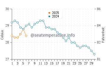 Nuweiba water temp chart in September