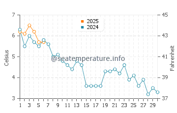 Temperature dell'acqua a Ny-Alesund a settembre