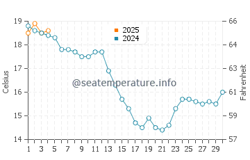 O Barqueiro water temp chart in September