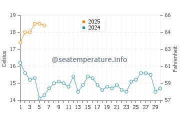 O Grove water temp chart in September