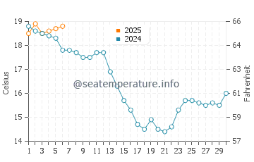 O Vicedo water temp chart in September