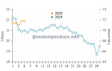 Oak Beach water temp chart in September
