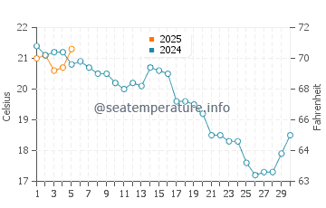 Temperature dell'acqua a Oak Bluffs a settembre