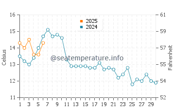 Oak Harbor water temp chart in September