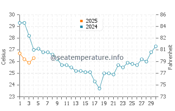 Oak Island water temp chart in September