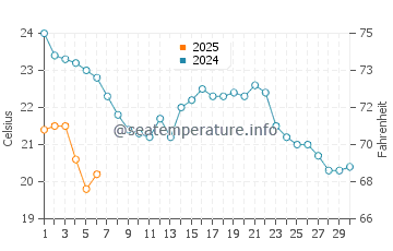 Oak Street Beach water temp chart in September
