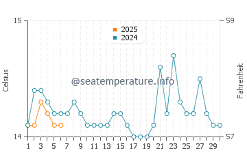 Oakura water temp chart in September