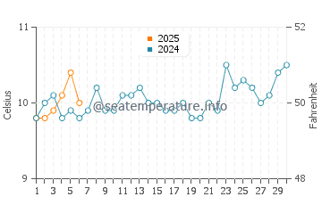 Oamaru water temp chart in September