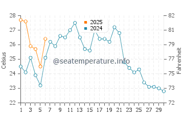 Oarai water temp chart in September
